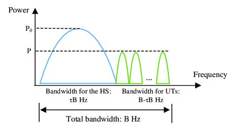Image result for Spectrum Allocation