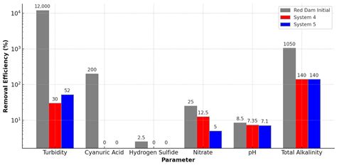 Improving Water Quality by Combined Sedimentation and Slow Sand ...
