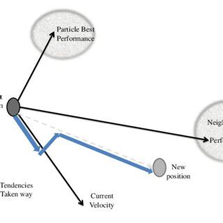 Image result for Particle Motion Detection Algorithm