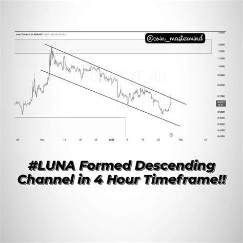 $LUNA alert! 🚨 Forming a descending channel on the 4-hour | Coin ...