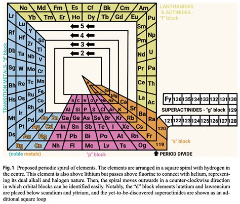 Periodic Table Symmetry Example Of Reflection Symmetry Reflection