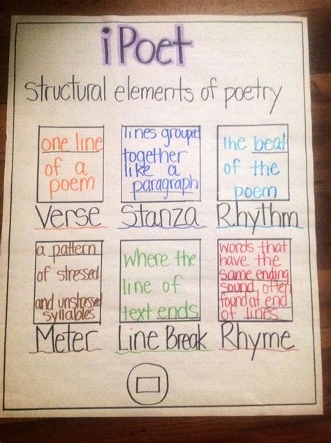 Types Of Poetry Anchor Chart - Educational Chart Resources