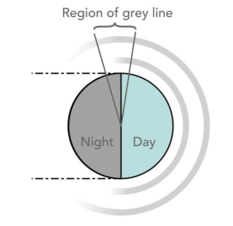 Image result for Ham Radio Grey Line Map