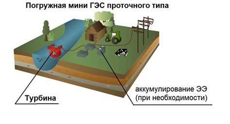 Погружные мини ГЭС для третьей категории электроснабжения потребителей