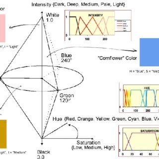 Image result for CIE Lab Color Samples