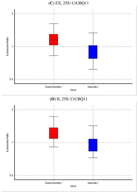Expression Patterns of Genes Involved in the Defense and Stress ...