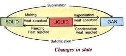Heat Transfer Chapter Notes - Physics Class 8 ICSE PDF Download