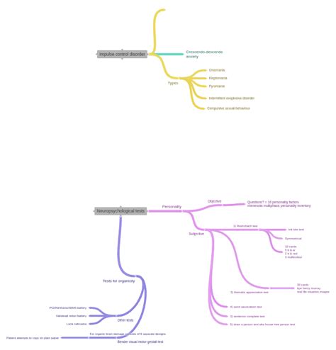 Impulse Control Test 的图像结果