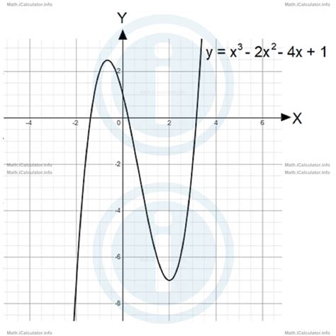 Cubic equation Graphs 的图像结果