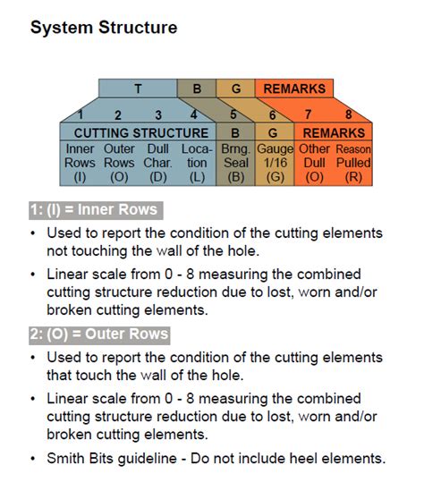 Image result for Drill Bit Grading Chart