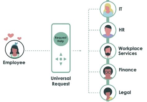 Image result for Universal Request ServiceNow