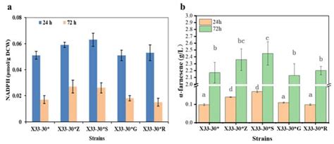 Cofactor Engineering for Efficient Production of α-Farnesene by ...