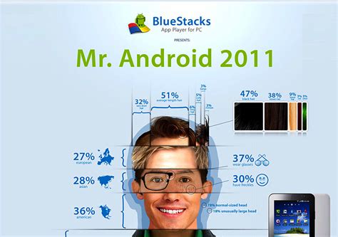 Image result for Typical Android User