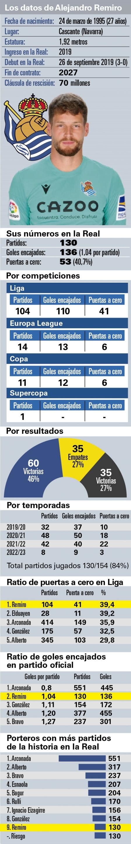 Remiro hace historia en la Real