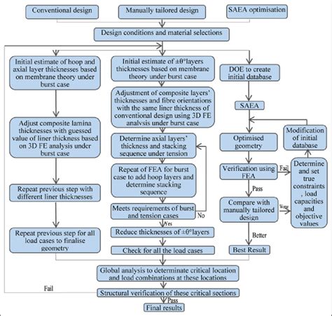 Image result for Redesign Process Flowchart
