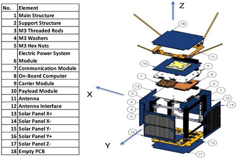 Agile Stage-Gate Approach for Design, Integration, and Testing of a 1U ...
