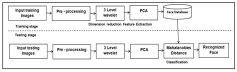 Facial Recognition System to Detect Student Emotions and Cheating in ...