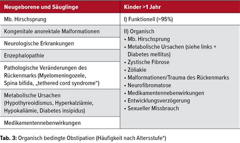 Klinisches Alarmsymptom oder funktionelle Störung? - Allgemeine Innere ...