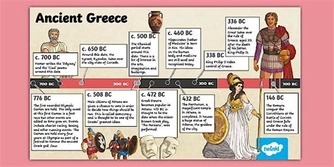 Ancient Greece Timeline PowerPoint | Twinkl Resources