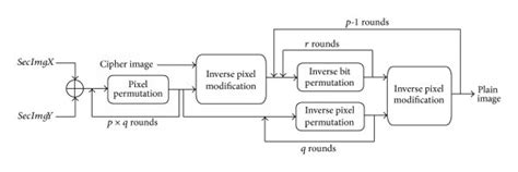 Image result for Decryption Model. Image