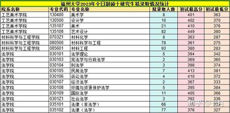 985大学名单排名及录取分数线，上985大学最少需要考多少分