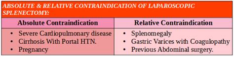 Absolute and Relative contraindications of Laparoscopic Splenectomy.