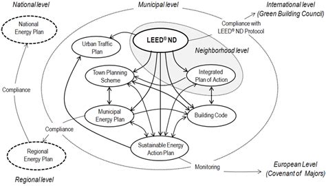 On the Integration of Leadership in Energy and Environmental Design ...
