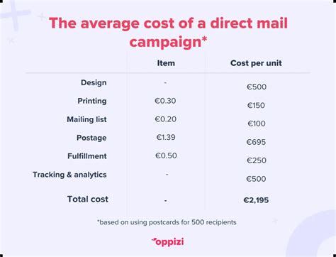 Direct Mail Cost 的图像结果