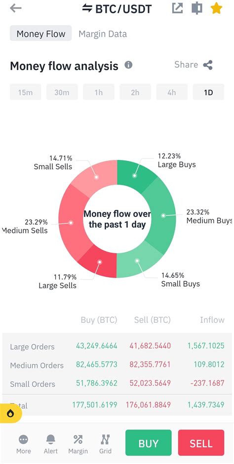 Money Flow over the past 1 Day. #bearorbull The chart show | Kasonso ...