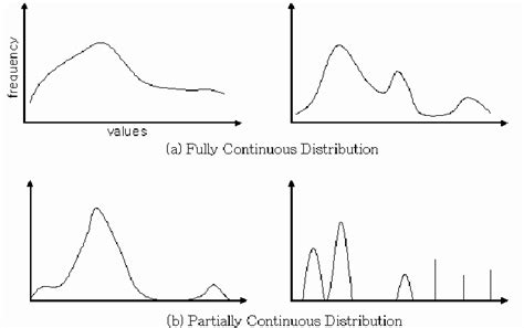 Image result for Continuous Distribution Types