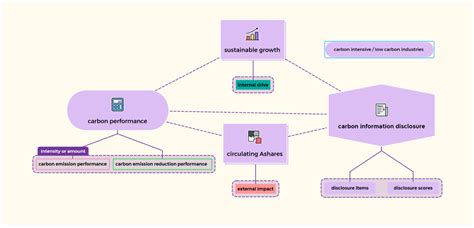 Corporate Sustainable Growth, Carbon Performance, and Voluntary Carbon ...