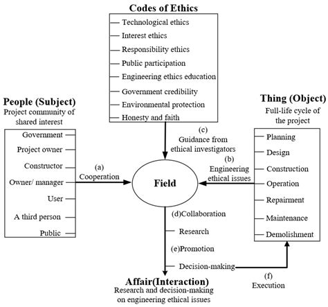 Dilemmas and Solutions for Sustainability-Based Engineering Ethics ...