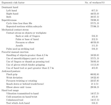 Table 3 from The Prevalence of Cumulative Trauma Disorders of Upper Extremities Among Watch ...