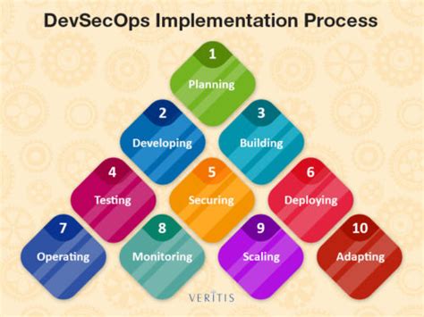 Image result for Devsecops Implementation Road Map