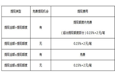 微信里的钱提现到银行卡怎么免手续费？学会真省钱，不知道的快看 - 知乎