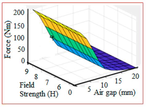 Design and Control of Multicoil Active Magnetic Bearing System for High ...