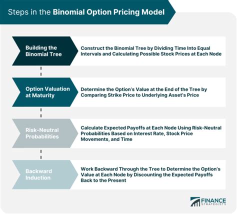 Image result for Binomial options pricing model Formula