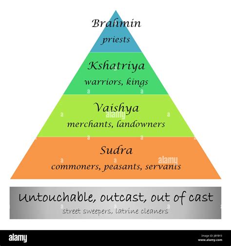 Diagram representing caste system in India into white background Stock Photo - Alamy