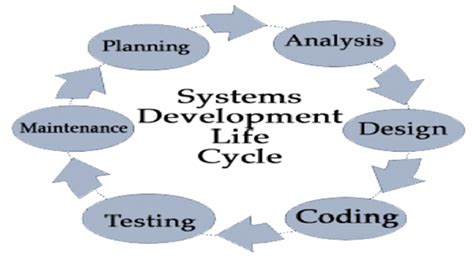 Programming Development Life Cycle 的图像结果
