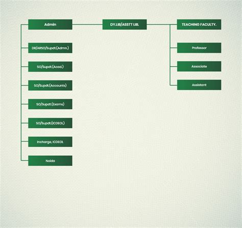H.P.U organization chart