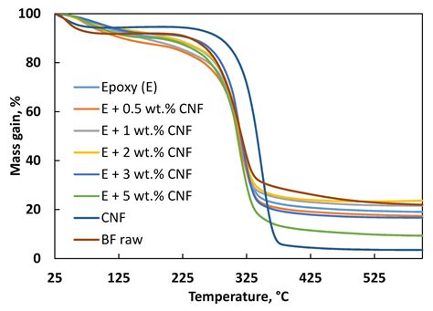 Study of Curing Characteristics of Cellulose Nanofiber-Filled Epoxy ...