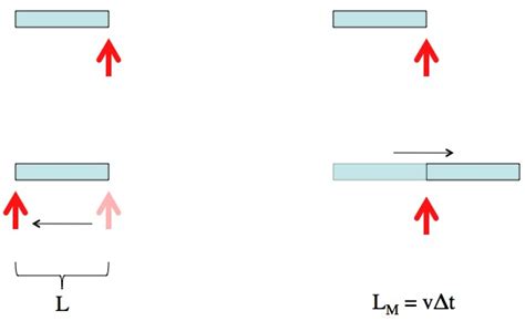 Image result for Length Contraction Examples