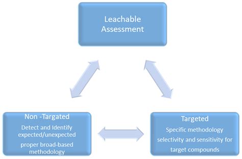 Scientifically Supported Best Practices in Leachable Screening Studies ...