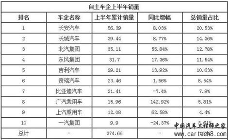 四成自主车企上半年销量大幅长 但速度已放缓 - 行业锐评 - 汽车工程师之家 - 汽车专业培训