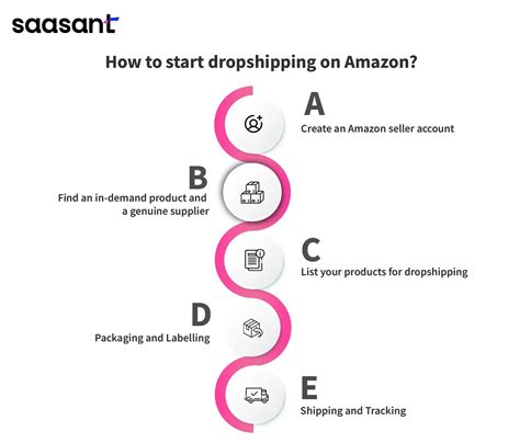 Image result for Amazon Drop Shipping Explained
