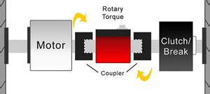 How to Measure Motor Torque Using Scale 的图像结果