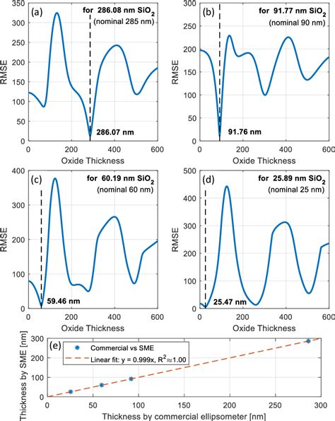 Image result for Ellipsometry Mapping