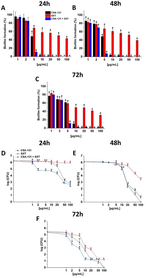 Bactericidal Activity of Ceragenin in Combination with Ceftazidime ...