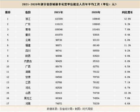 2022年浙江年平均工资出炉，哪个行业最高，快来看看~