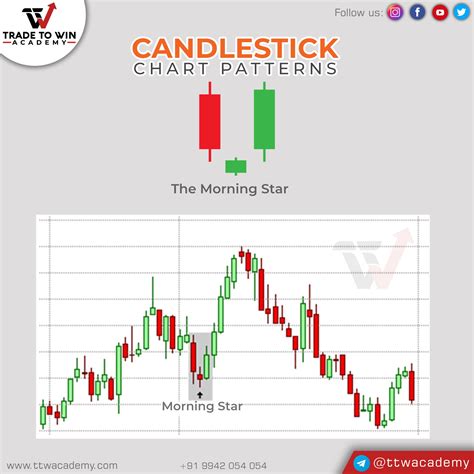 Morning Star Candlestick Patterns